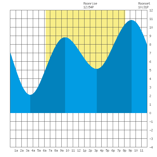 Whitney Point tide chart for Tuesday, August 22, 2023