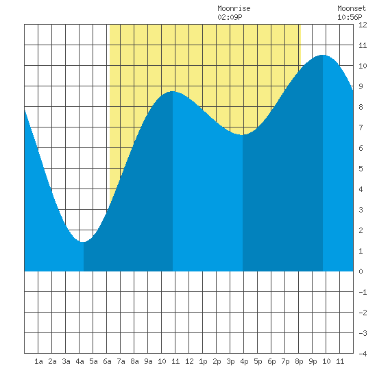 Whitney Point tide chart for Wednesday, August 23, 2023