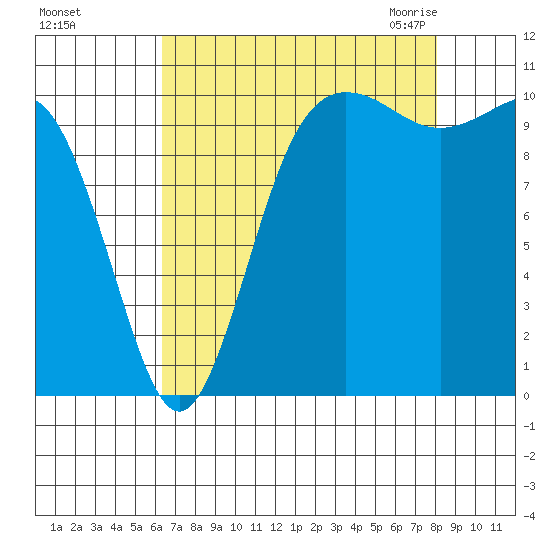 Whitney Point tide chart for Saturday, August 26, 2023