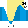 Whitney Point tide chart for Monday, August 28, 2023