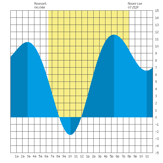 Whitney Point tide chart for Tuesday, August 29, 2023