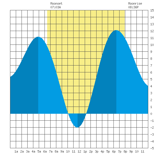 Whitney Point tide chart for Thursday, August 31, 2023