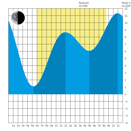 Whitney Point tide chart for Tuesday, August 8, 2023
