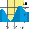 Whitney Point tide chart for Sunday, September 10, 2023