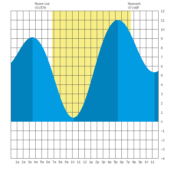 Whitney Point tide chart for Tuesday, September 12, 2023