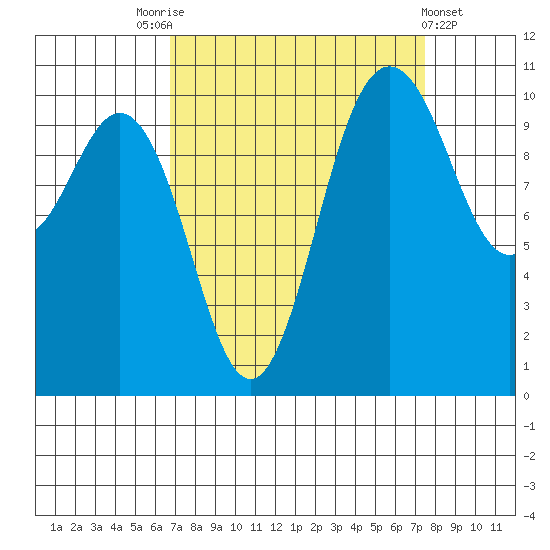Whitney Point tide chart for Wednesday, September 13, 2023