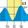 Whitney Point tide chart for Wednesday, September 13, 2023