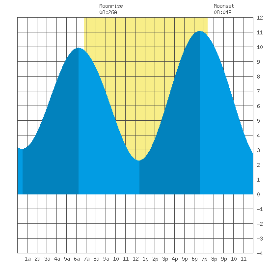 Whitney Point tide chart for Saturday, September 16, 2023