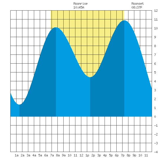 Whitney Point tide chart for Monday, September 18, 2023