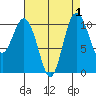 Whitney Point tide chart for Friday, September 1, 2023