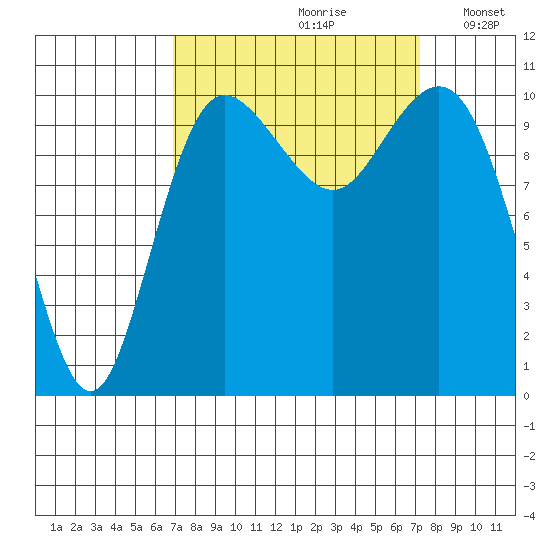 Whitney Point tide chart for Wednesday, September 20, 2023