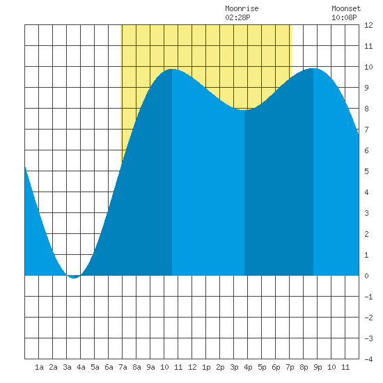 Whitney Point tide chart for Thursday, September 21, 2023
