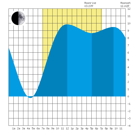 Whitney Point tide chart for Friday, September 22, 2023