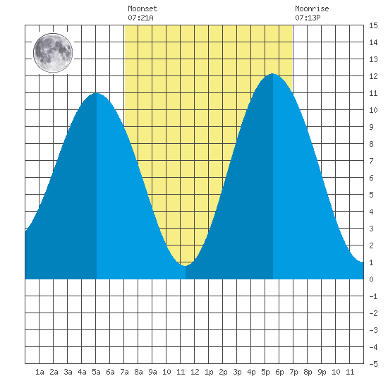 Whitney Point tide chart for Friday, September 29, 2023