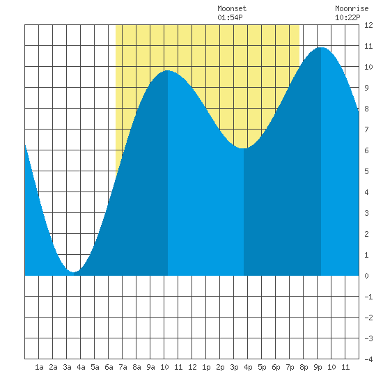 Whitney Point tide chart for Tuesday, September 5, 2023