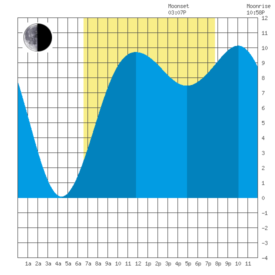 Whitney Point tide chart for Wednesday, September 6, 2023