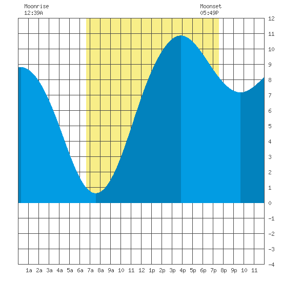 Whitney Point tide chart for Saturday, September 9, 2023