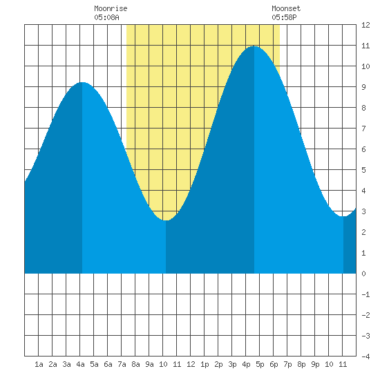 Whitney Point tide chart for Thursday, October 12, 2023
