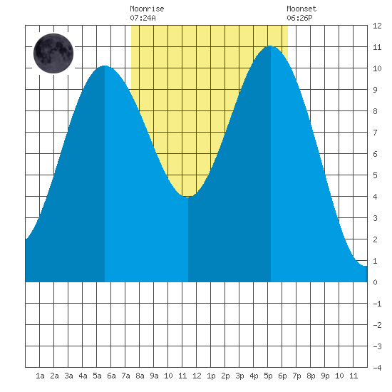Whitney Point tide chart for Saturday, October 14, 2023