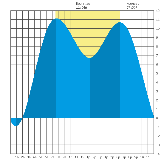 Whitney Point tide chart for Tuesday, October 17, 2023