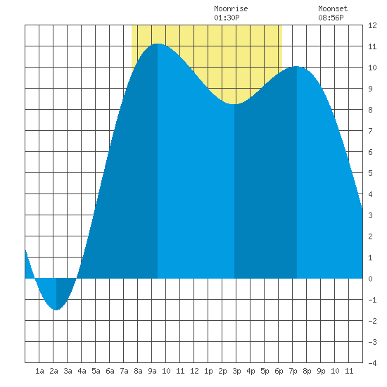 Whitney Point tide chart for Thursday, October 19, 2023