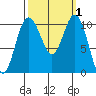 Whitney Point tide chart for Sunday, October 1, 2023