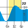 Whitney Point tide chart for Sunday, October 22, 2023