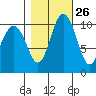 Whitney Point tide chart for Thursday, October 26, 2023