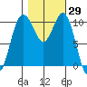 Whitney Point tide chart for Sunday, October 29, 2023