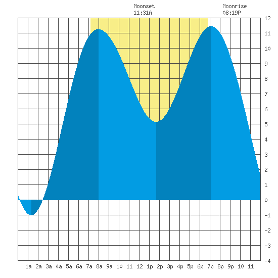 Whitney Point tide chart for Monday, October 2, 2023