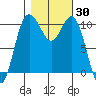 Whitney Point tide chart for Monday, October 30, 2023