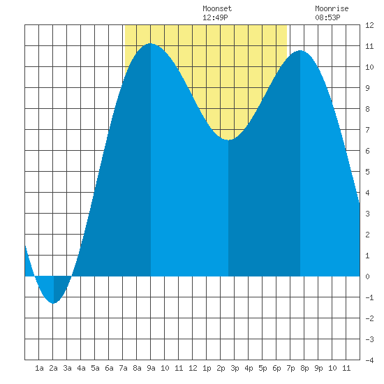 Whitney Point tide chart for Tuesday, October 3, 2023
