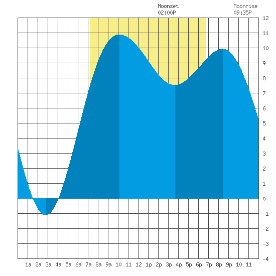 Whitney Point tide chart for Wednesday, October 4, 2023