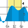 Whitney Point tide chart for Wednesday, October 4, 2023