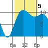 Whitney Point tide chart for Thursday, October 5, 2023