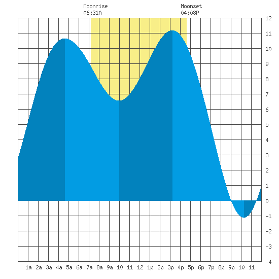Whitney Point tide chart for Sunday, November 12, 2023