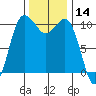Whitney Point tide chart for Tuesday, November 14, 2023