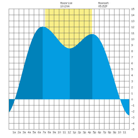 Whitney Point tide chart for Wednesday, November 15, 2023