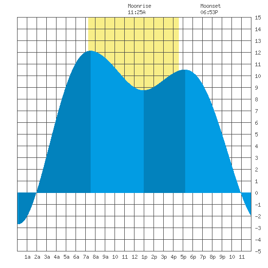 Whitney Point tide chart for Thursday, November 16, 2023