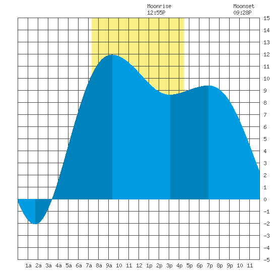 Whitney Point tide chart for Saturday, November 18, 2023