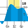 Whitney Point tide chart for Saturday, November 18, 2023
