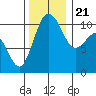 Whitney Point tide chart for Tuesday, November 21, 2023