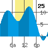 Whitney Point tide chart for Saturday, November 25, 2023