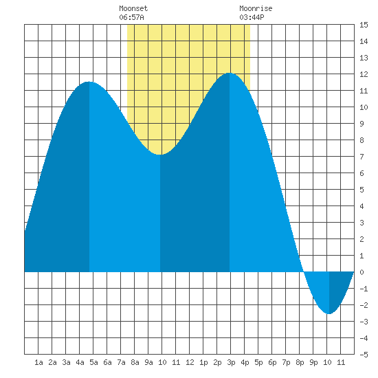 Whitney Point tide chart for Sunday, November 26, 2023