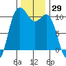 Whitney Point tide chart for Wednesday, November 29, 2023