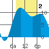 Whitney Point tide chart for Thursday, November 2, 2023