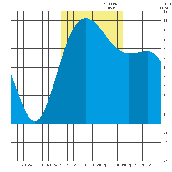 Whitney Point tide chart for Saturday, November 4, 2023