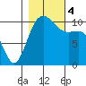 Whitney Point tide chart for Saturday, November 4, 2023