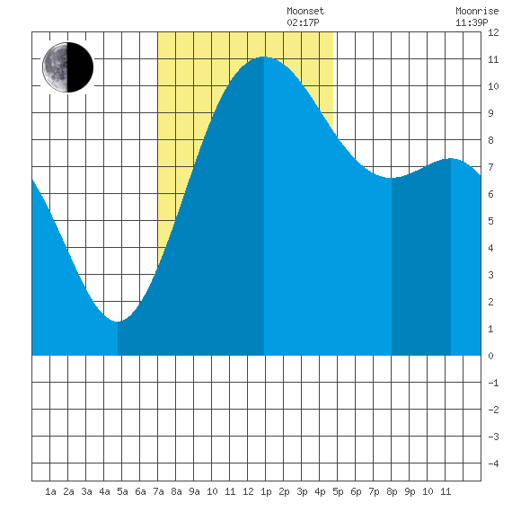 Whitney Point tide chart for Sunday, November 5, 2023