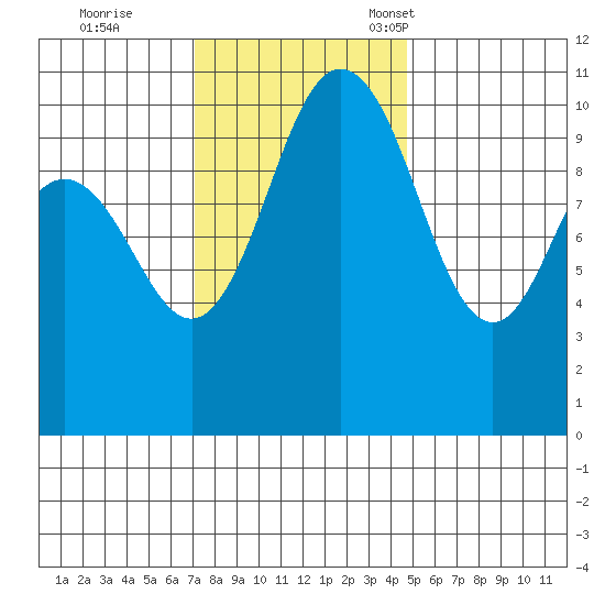 Whitney Point tide chart for Wednesday, November 8, 2023